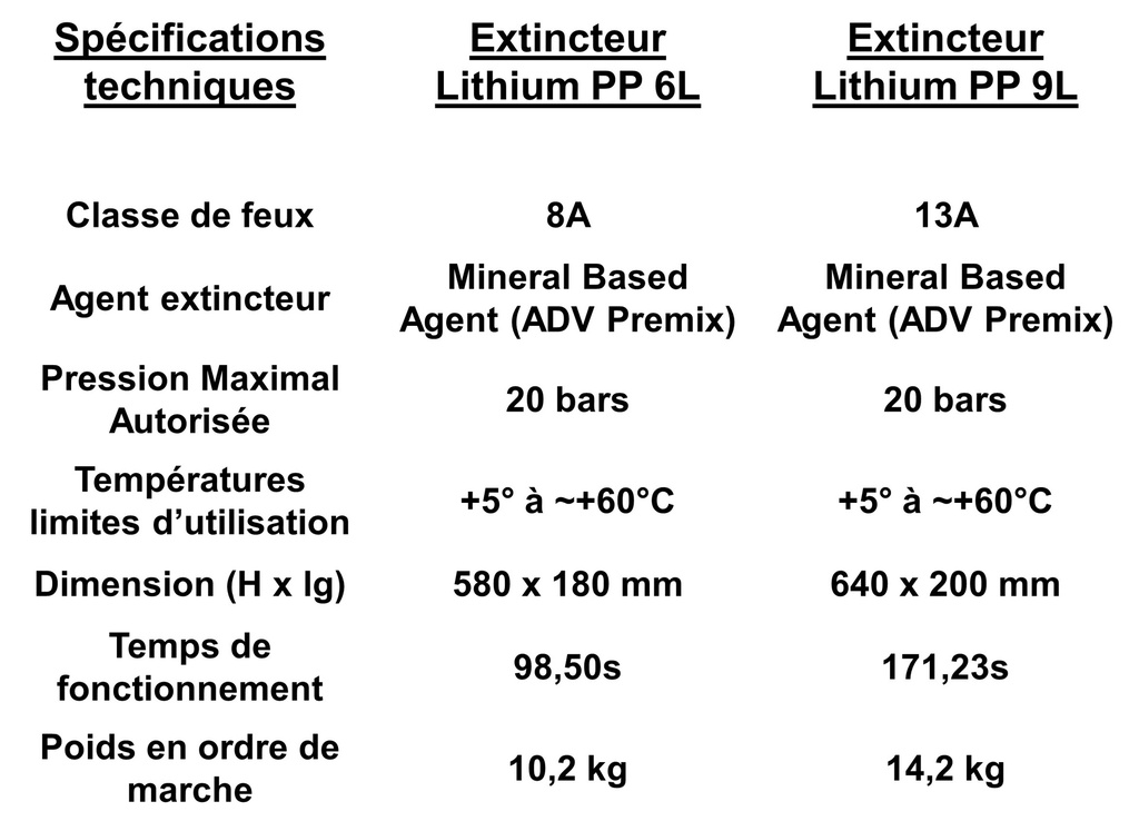 Extincteur spécial feu de batterie lithium