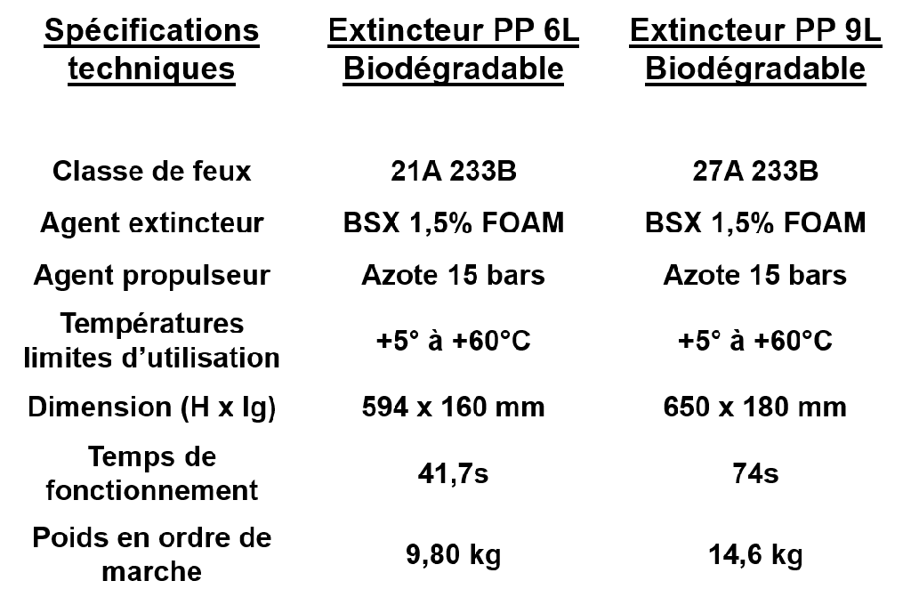 Extincteur PP 1,5% à eau avec additif Biodégradable AB