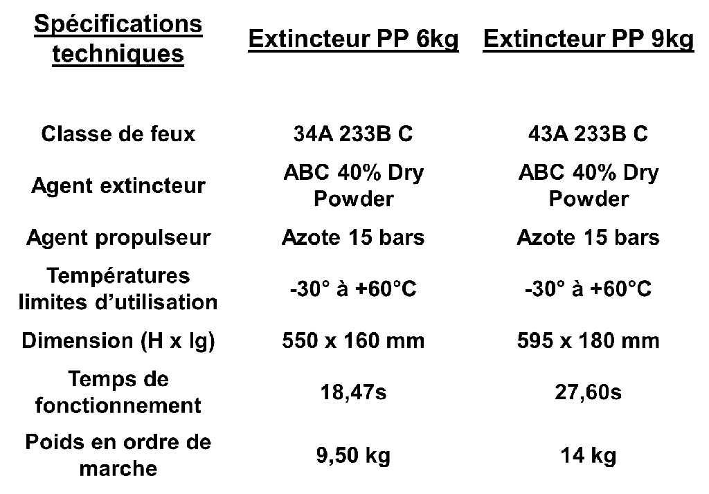 Extincteur PP de 9Kg à poudre ABC 40%